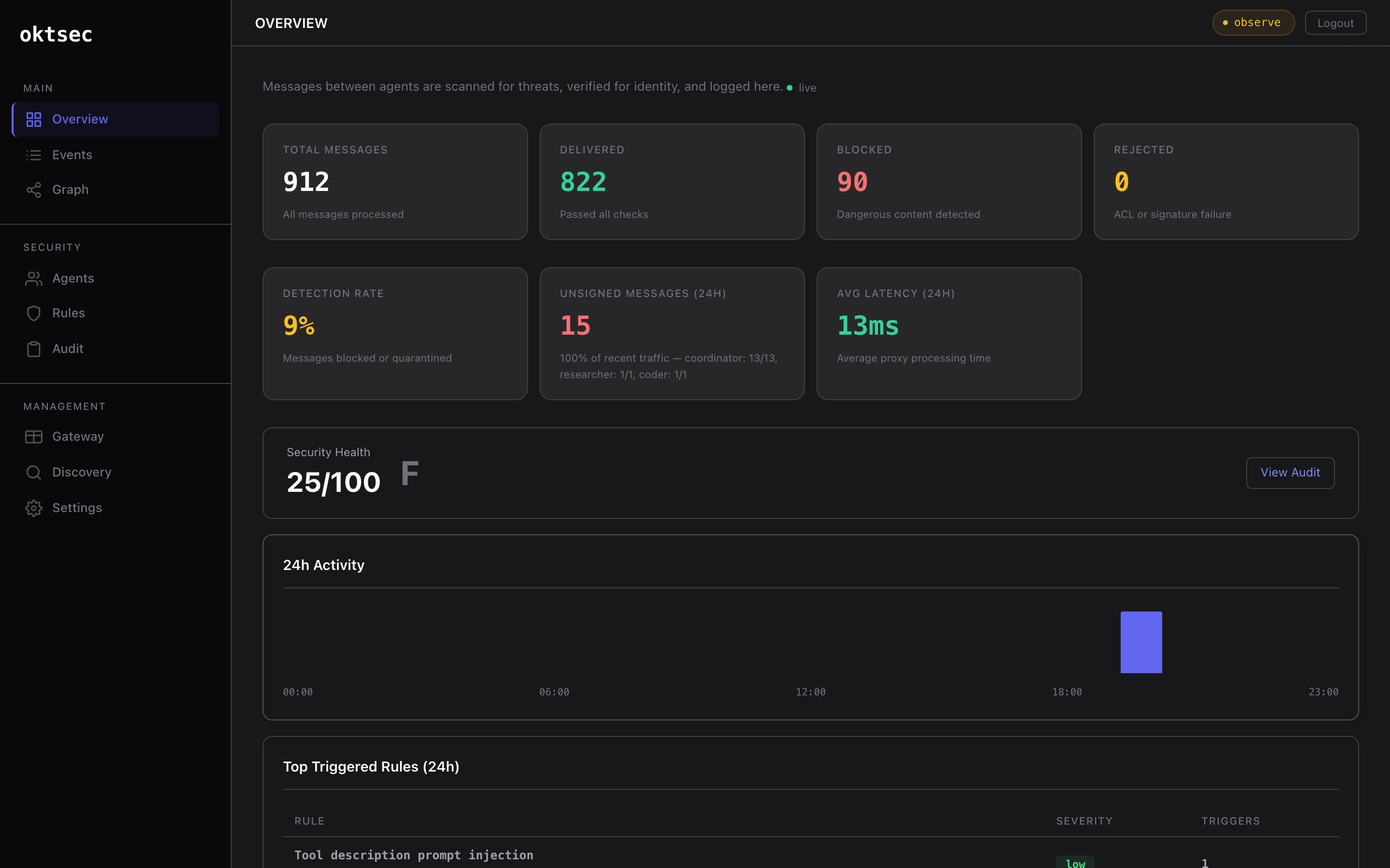 Dashboard Overview